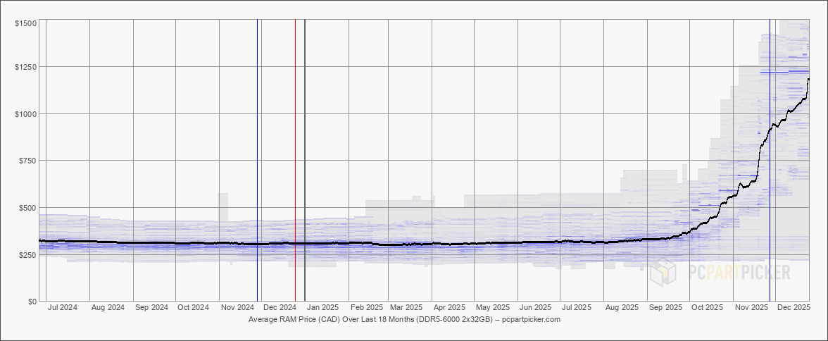 DDR5-6000 2x32GB (Average price in CAD over last 18 months)