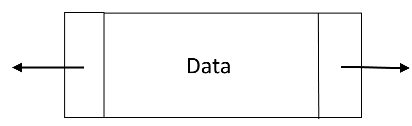A double linked list node, containing data and a link to the next node both forward and backwards